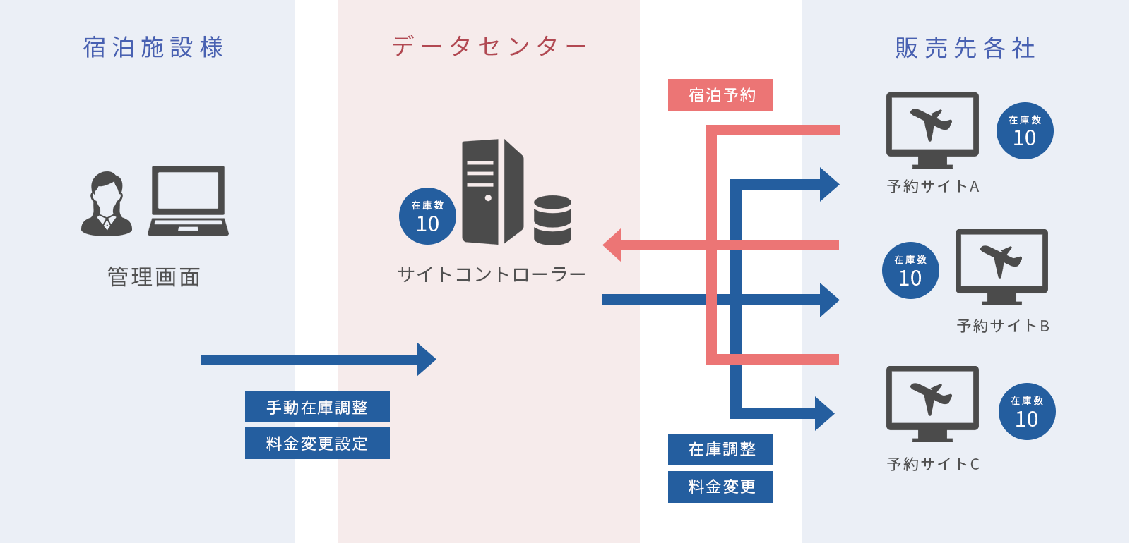 サイトコントローラー概要図