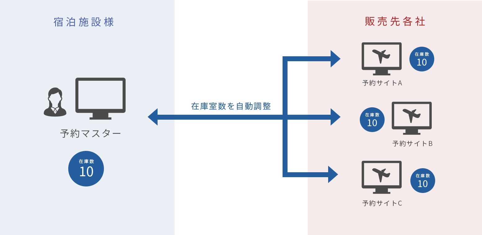 サイトコントローラー概要図